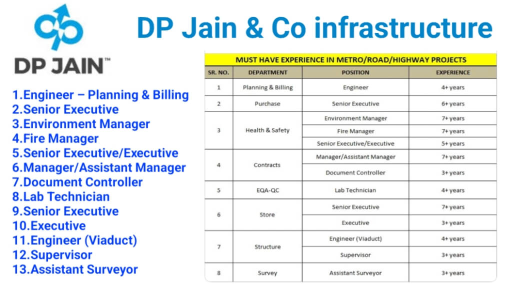 DP Jain & Co. infrastructure Vacancy | Must Have Experience In Metro / Road / Highway
