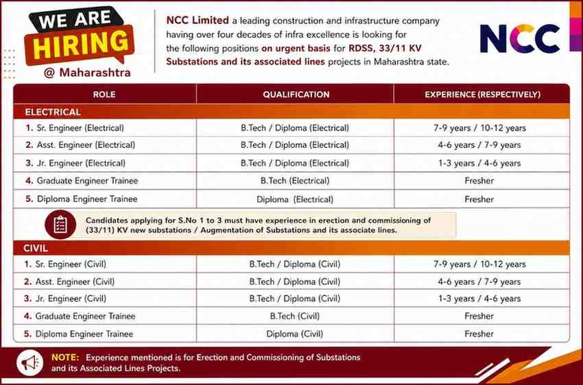 NCC Limited Hiring Electrical & Civil Engineers for RDSS and 33/11 KV Substation Projects in Maharashtra