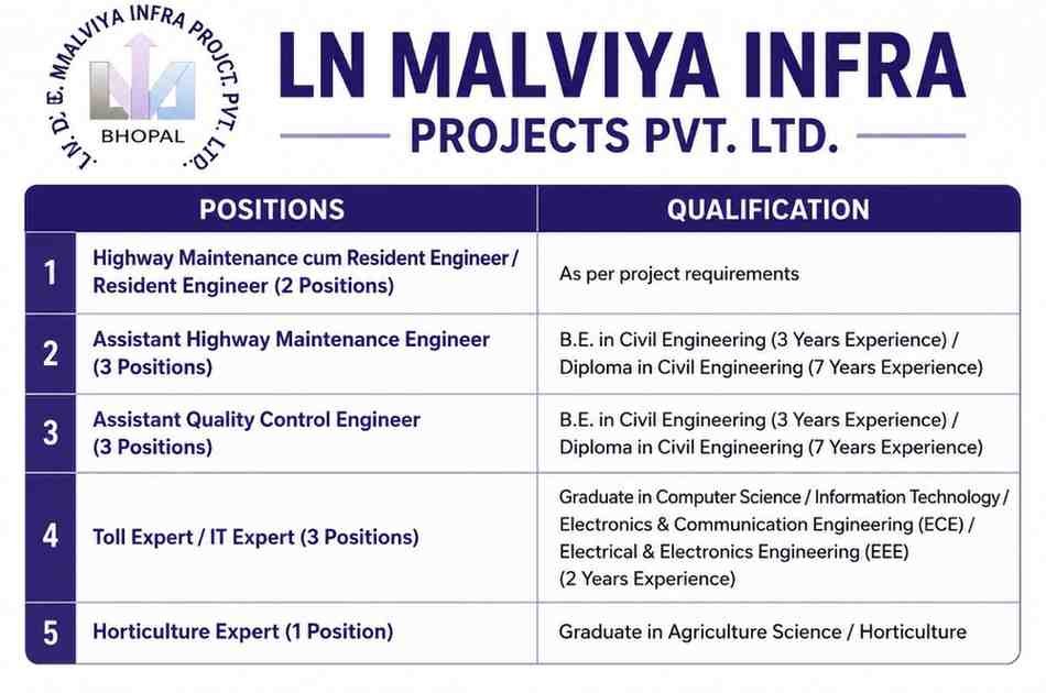 Jyoti Structures Recruitment 2026 | B.E, B.Tech Civil, Electrical & Diploma Surveyor Jobs 2 Jyoti Structures Recruitment 2026 LN Malviya Infra Projects Recruitment 2026 | B.E, Diploma Civil, Computer Science, IT & Agriculture Jobs | Highway Engineer