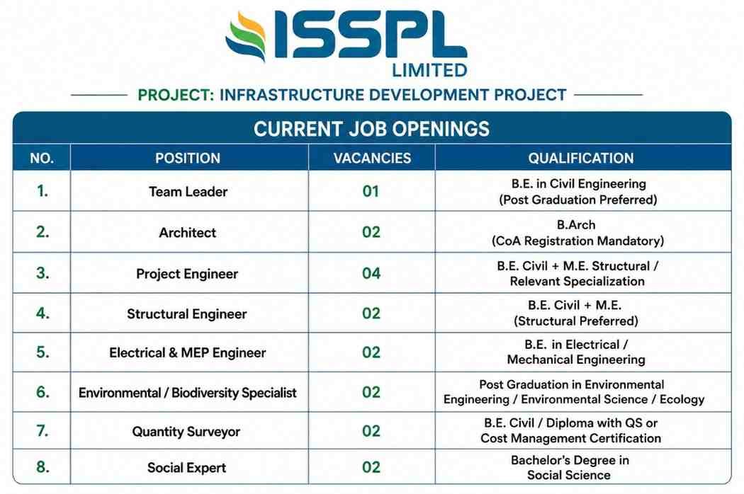 JP Infra Recruitment 2026 | For AGM DGM Projects 4 JP Infra Recruitment 2026 ISSPL Limited Recruitment 2026 | Team Leader, Architect, Project Engineer, Structural, MEP, QS & Environmental Jobs