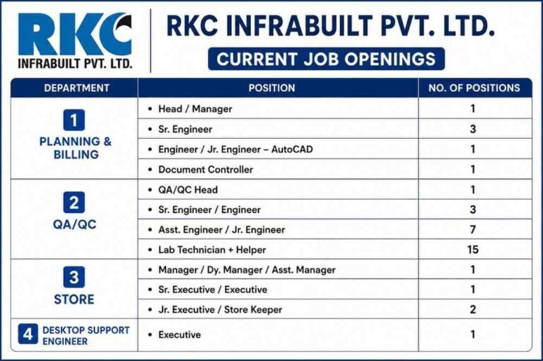 RKC Infrabuilt Pvt Ltd Recruitment 2026