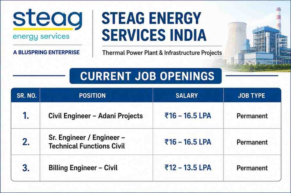 RKC Infrabuilt Pvt Ltd Recruitment | Hiring for Highway Projects | 10th, 12th, ITI, Diploma and Degree 2 RKC Infrabuilt Pvt Ltd Recruitment STEAG Energy Services India Hiring 2026 – Civil Engineer, Technical Civil & Billing Jobs | Adani Projects