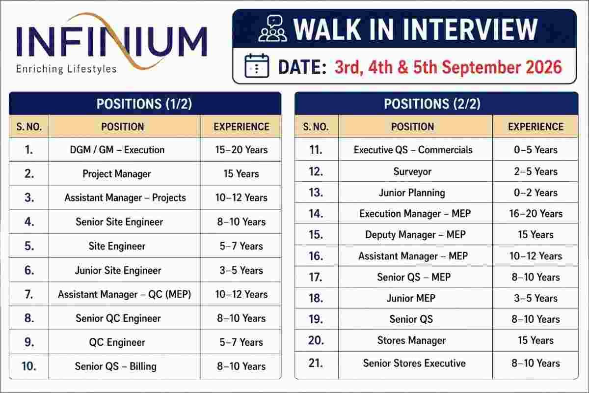 H G Infra Engineering Limited Recruitment 2026 | For Metro, Railway, and Highway Projects 2 H G Infra Engineering Limited Recruitment 2026 Infinium Recruitment 2026 – Civil, MEP, QS, QC, Planning & Stores Jobs | Walk-In Interview
