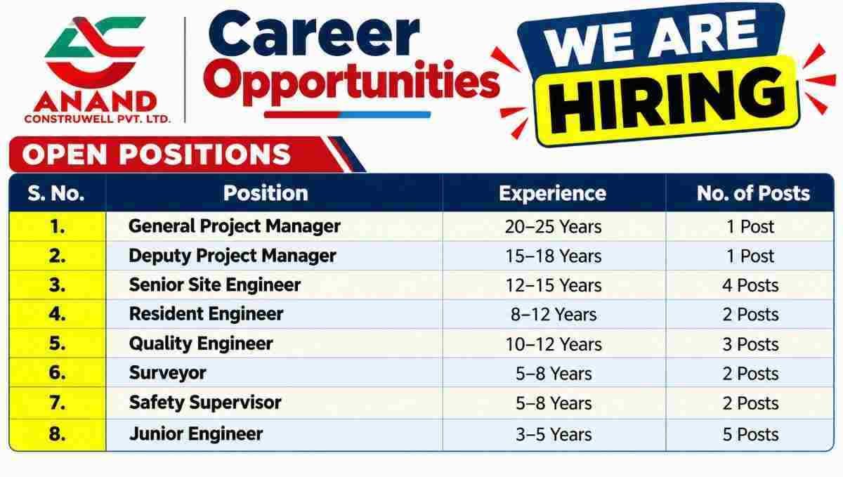 Jindal Steel & Power Recruitment 2026 – Graduate Engineer Trainee, Mechanical, Electrical, Production & Project Jobs 2 Jindal Steel & Power Recruitment 2026 Anand Construwell Pvt Ltd Recruitment 2026 – Project Manager, Site Engineer, Quality Engineer & Safety Jobs in Nashik