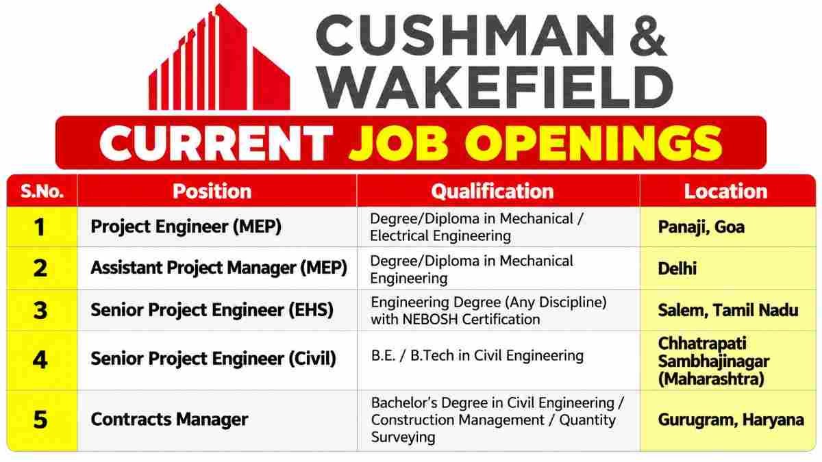 SOBHA Recruitment 2026 – Walk-In Interview for Civil Engineers, Quantity Surveyors & Other Positions 2 SOBHA Recruitment 2026 Cushman & Wakefield Recruitment | Diploma, BE and B.tech Job | Construction Job