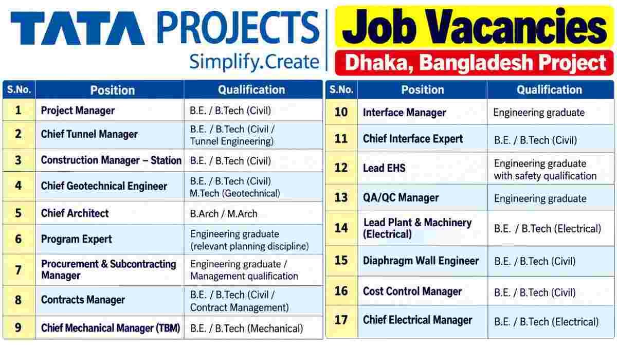 H G Infra Engineering Ltd Recruitment 2026 – Highway, EPC, Quality, EHS, Planning & Structure Jobs 2 H G Infra Engineering Ltd Recruitment 2026 Tata Projects Recruitment 2026 – Project Manager, Tunnel Engineer, Metro Rail, Civil, Mechanical & Electrical Jobs in Dhaka, Bangladesh